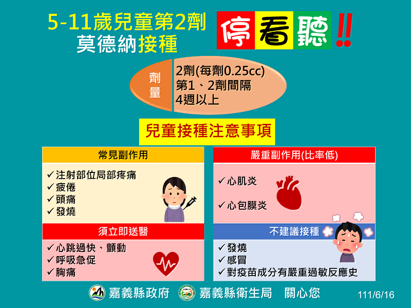 5-11歲兒童第2劑莫德納6月20日起開打