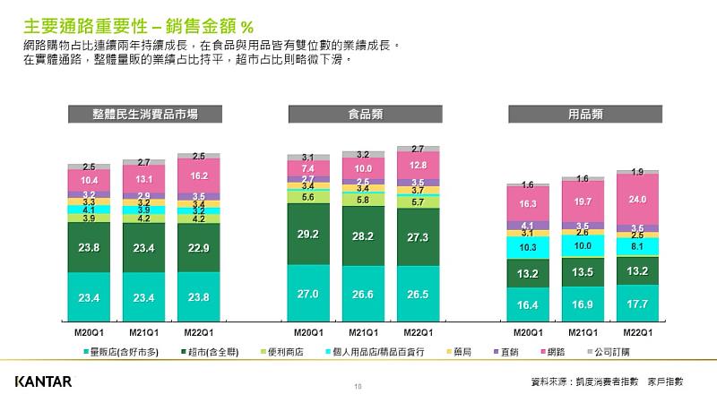 圖二：KANTAR凱度-消費者指數-台灣快消市場主要通路銷額佔比變化