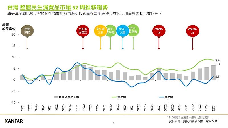 圖一：KANTAR凱度-消費者指數-台灣整體民生消費品市場歷年趨勢