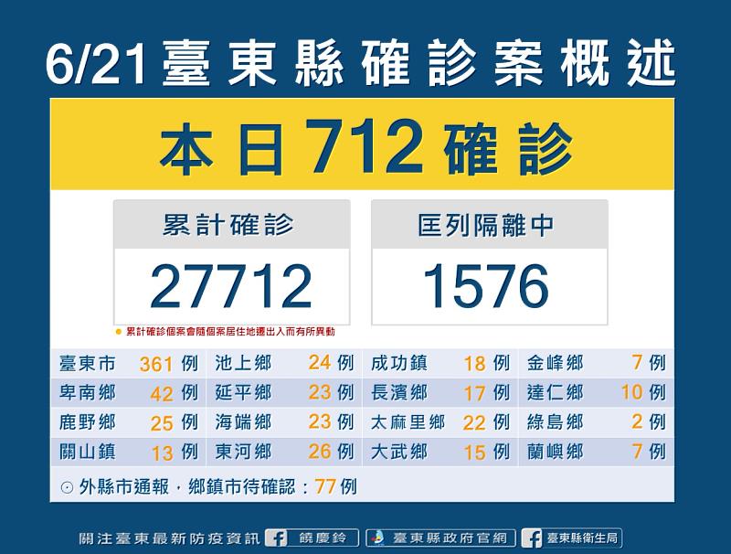 台東今日+712 疫情威脅仍持續 饒慶鈴呼籲儘速接種疫苗 落實防疫作為