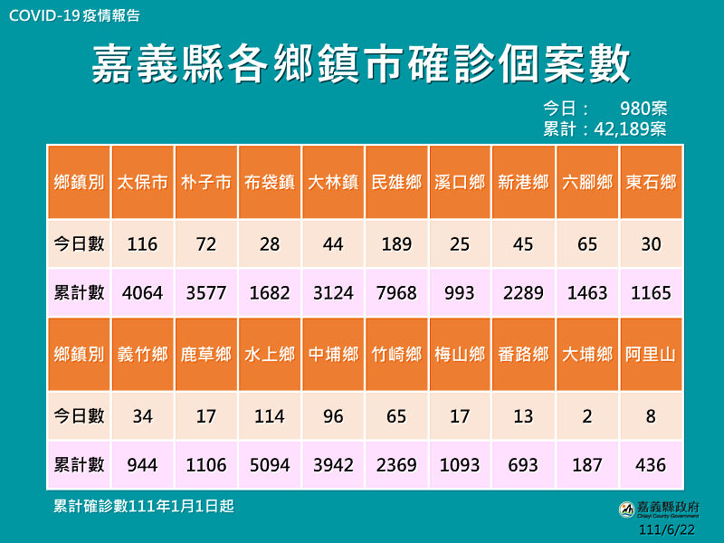 新增確診980人，家用快篩台語版影片示範乎您看