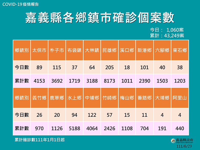 嘉義縣新增確診1060人 58家藥局送藥到宅照護6千餘人