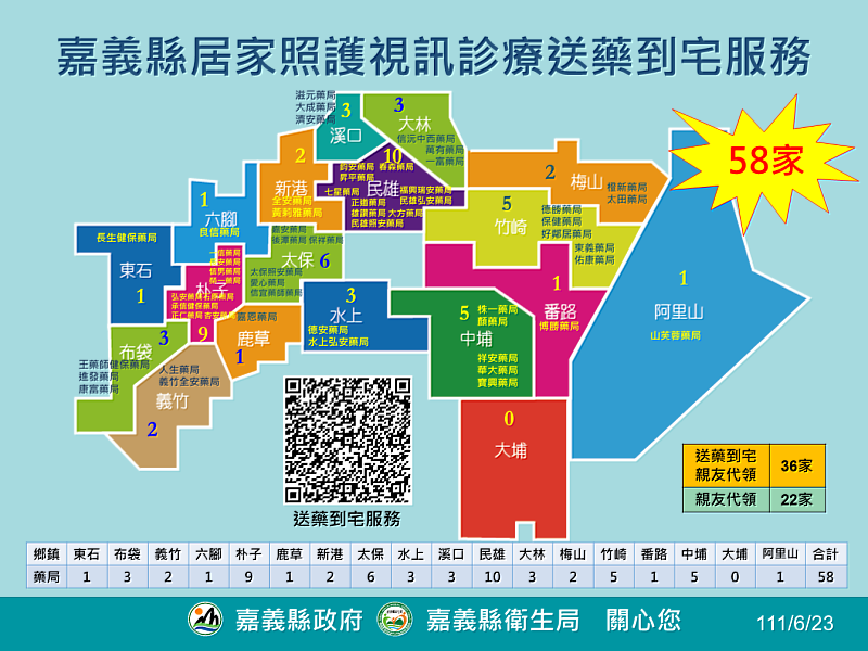 嘉義縣新增確診1060人 58家藥局送藥到宅照護6千餘人