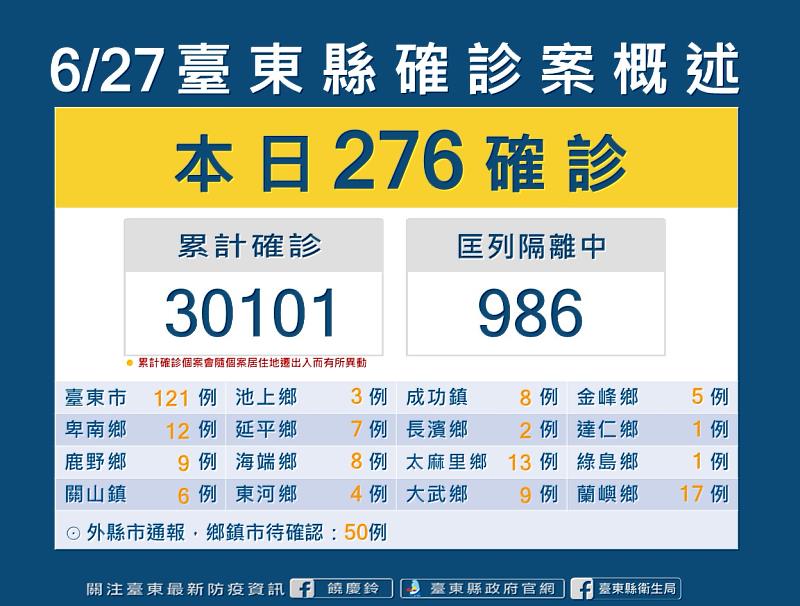 台東今日+276 饒慶鈴呼籲確診個案居家隔離嚴格落實7+7政策 避免家戶間傳染.