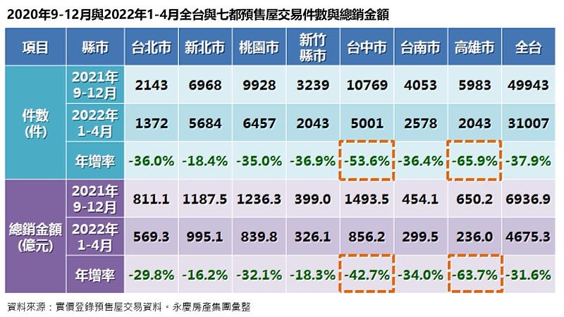 圖一、2020年9-12月與2022年1-4月全台與七都預售屋交易件數與總銷金額