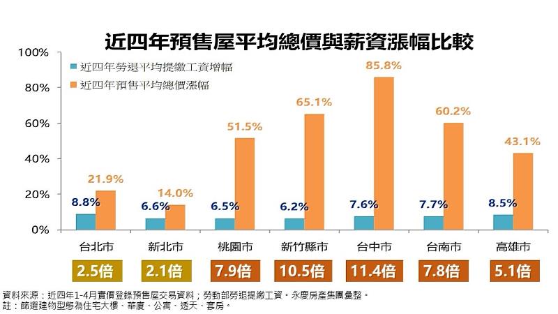 圖二、近四年預售屋平均總價與薪資漲幅比較