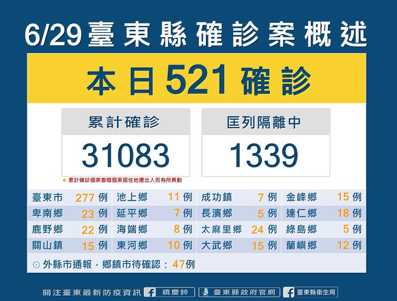 台東今日+521 饒慶鈴呼籲65歲長者及相關行業人員盡速施打第4劑 民眾落實防疫措施