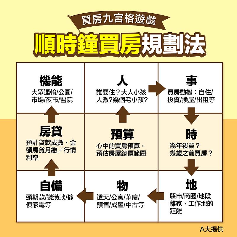 買房九宮格規劃法幫助新手建立良好的理財觀念和買房注意事項，讓每個人都能找到喜愛的房子。(表格由A大提供)