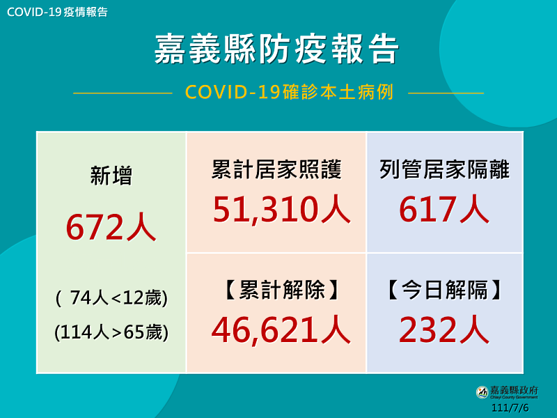 嘉縣新增672人確診 Novavax疫苗11日起電話預約施打