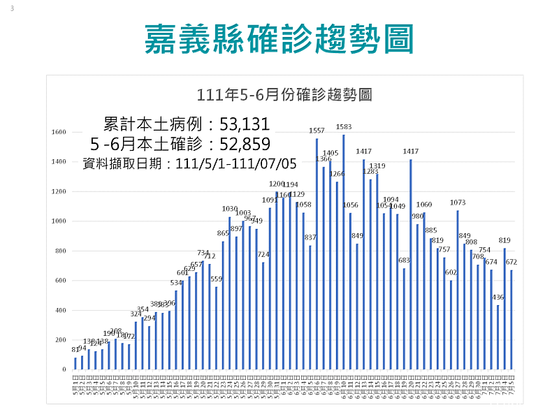 嘉縣新增672人確診 Novavax疫苗11日起電話預約施打