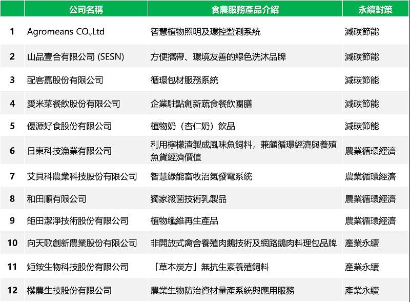 2022 好食好事第5屆加速器入選名單