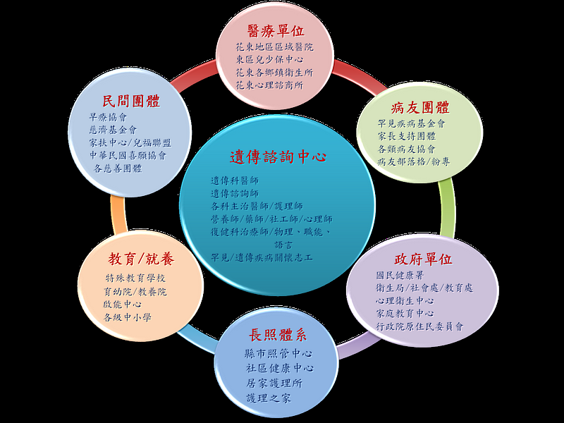花蓮慈院遺傳諮詢中心，跨團隊照護模式：從院內到院外，以共知、共識、共行之精神，不因地形有距，凝聚醫病共聚，提供個案強而有力的後盾。