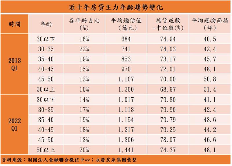 表、近十年房貸主力年齡趨勢變化