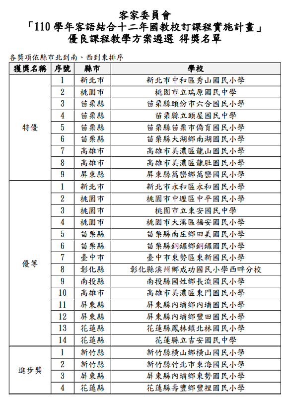 「110 學年客語結合十二年國教校訂課程實施計畫」 優良課程教學方案遴選 得獎名單