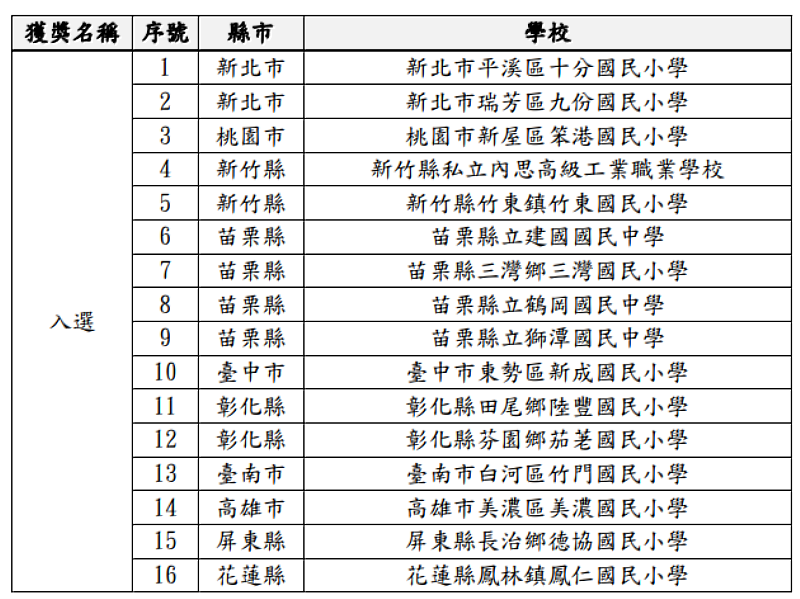 「110 學年客語結合十二年國教校訂課程實施計畫」 優良課程教學方案遴選 得獎名單