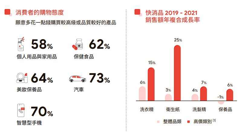 圖二、台灣消費者願意多花一點錢購買較高級或品質較好的產品。(資料來源：Google x Kantar 2022台灣消費者行為研究)