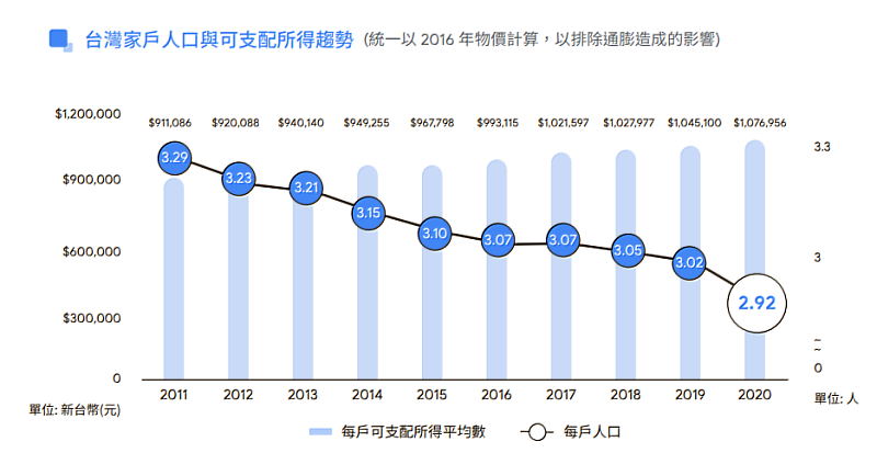 圖一、台灣家庭人口數降低，可支配所得增加，蘊藏消費力 (資料來源：行政院主計總處、家庭收支調查, 2020)