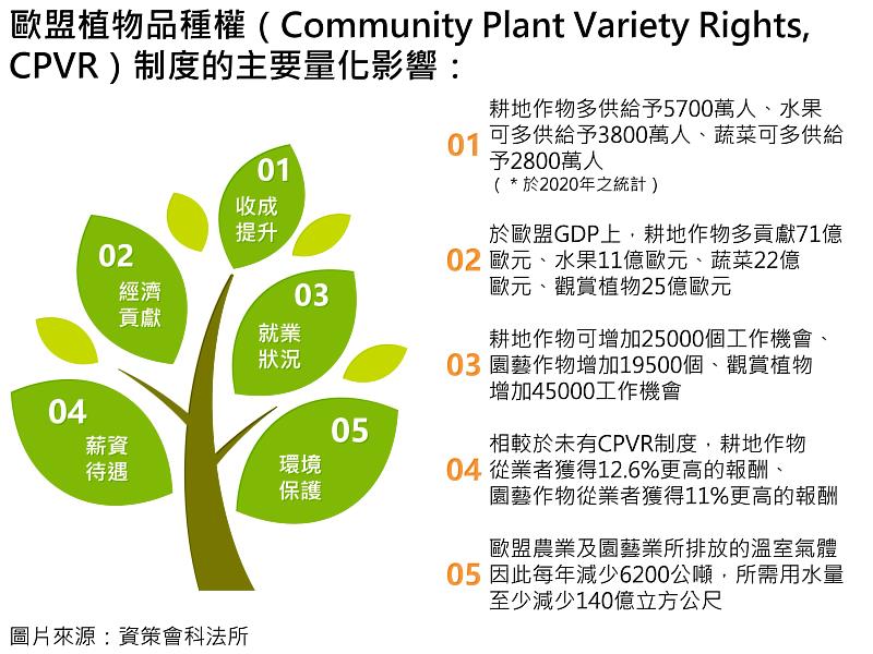 資策會科法所彙整歐盟植物品種權（Community Plant Variety Rights, CPVR）制度的主要量化影響