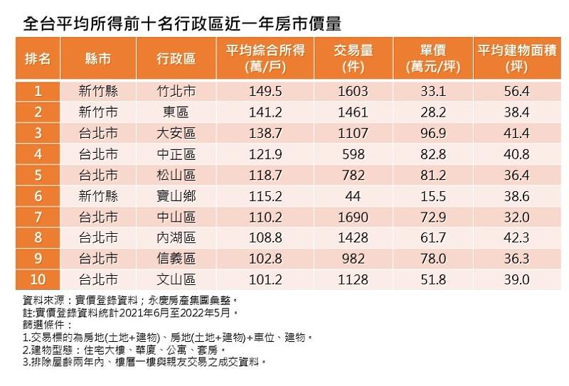 表：全台平均所得前十名行政區近一年房市價量