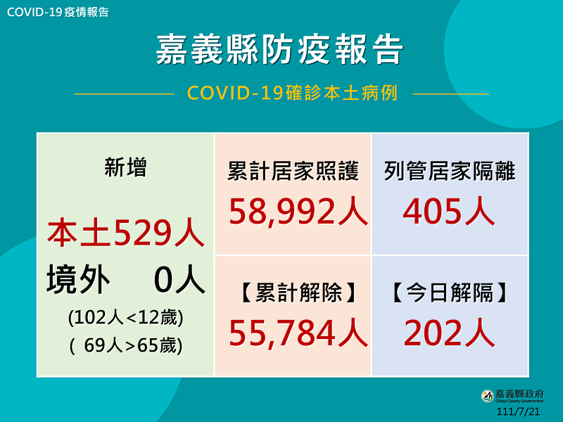 嘉義縣公布529人確診  新增2大族群22日開打