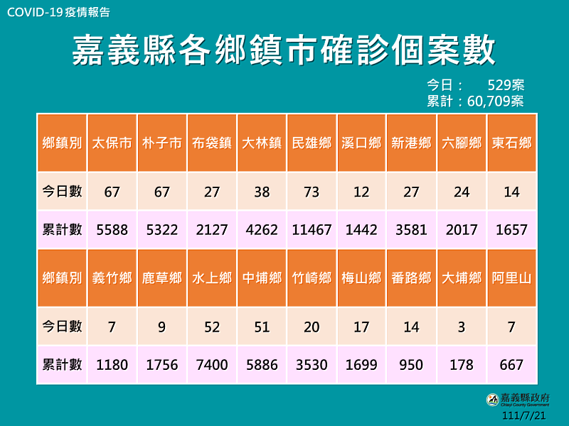 嘉義縣公布529人確診  新增2大族群22日開打