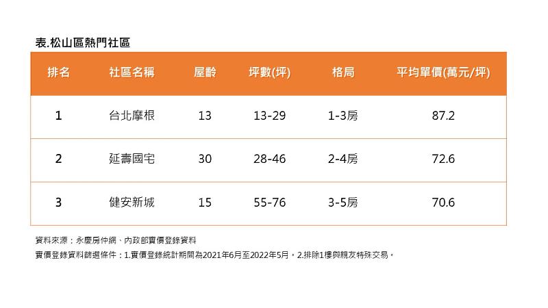 松山區熱門社區