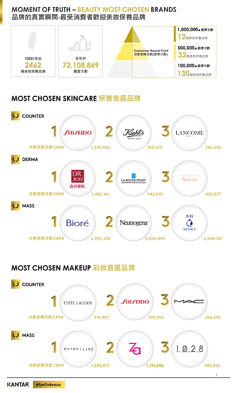 圖一：2022凱度台灣美妝品牌足跡榜單搶先看