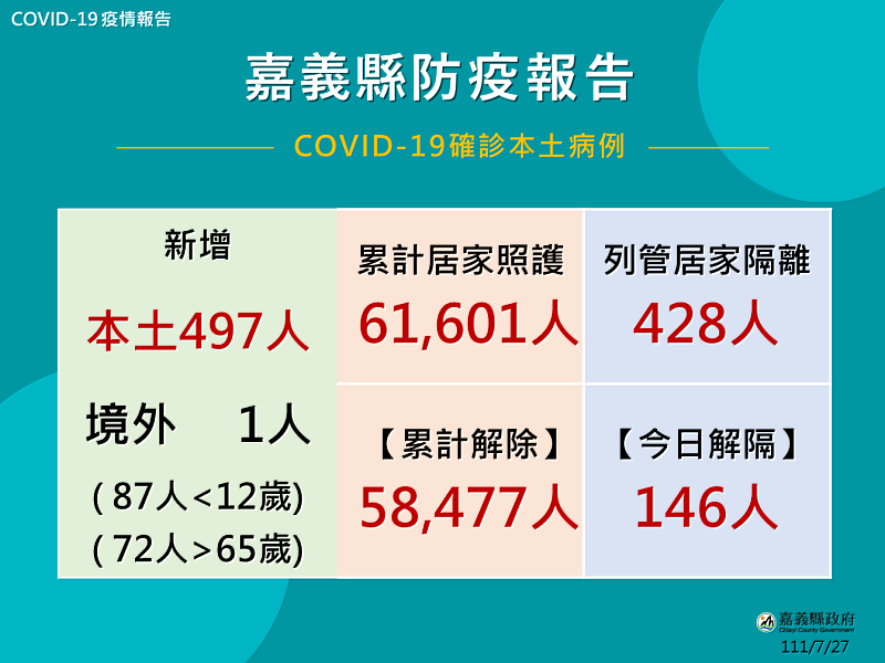 嘉縣公布498人確診 翁章梁今接種第4劑