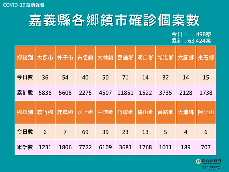 嘉縣公布498人確診 翁章梁今接種第4劑