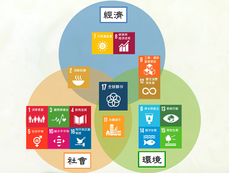 論文主題以 聯合國17項永續發展目標（Sustainable Development Goals, SDGs）相關議題為主徵選範疇分為「環境」、「經濟」、「社會」三大面向。