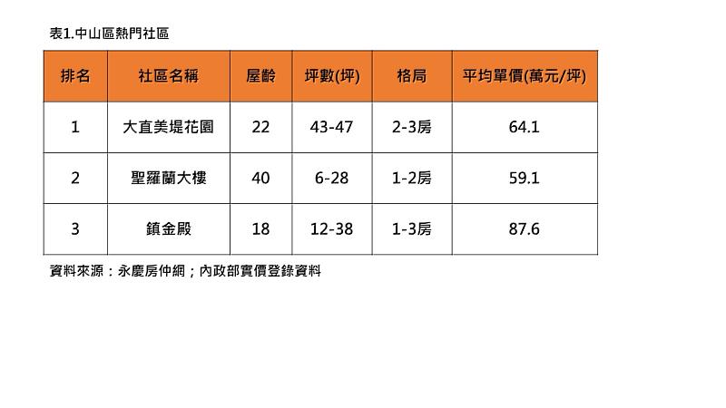 表1.中山區熱門社區