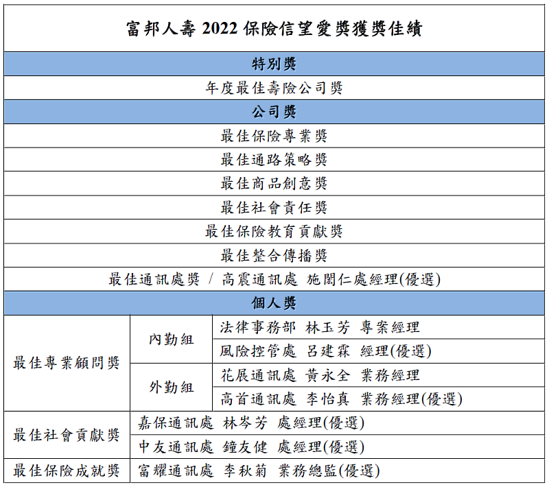 富邦人壽2022保險信望愛獎獲獎佳績