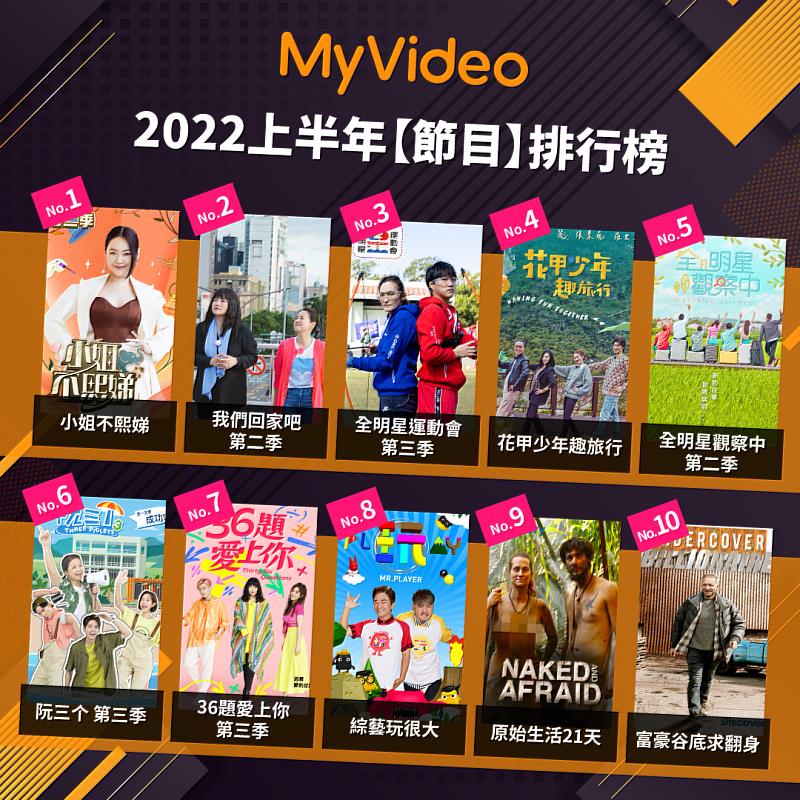 上半年MyVideo節目館排行榜，台灣綜藝節目夯，收視前十名中就有八部上榜。