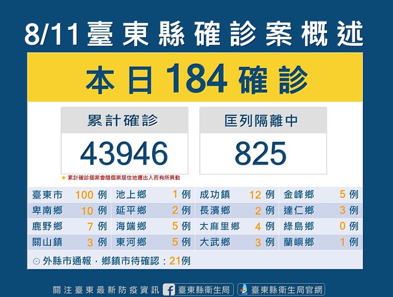 台東縣今新增184例確診個案  中央宣布8/15零時起，所有來臺旅客搭機前取消持2日內COVID-19 PCR報告