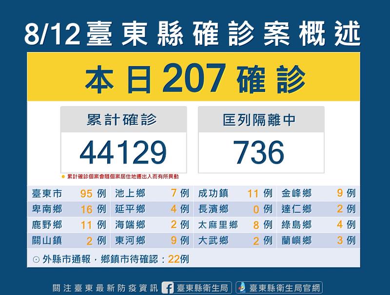 台東縣今新增207確診個案 衛生局呼籲民眾儘快完成完整疫苗接種 落實佩戴口罩等個人防護措施