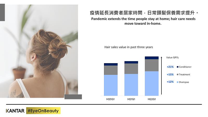 圖一、凱度數據顯示近三年洗髮、潤護髮產品銷額成長約10-20%。