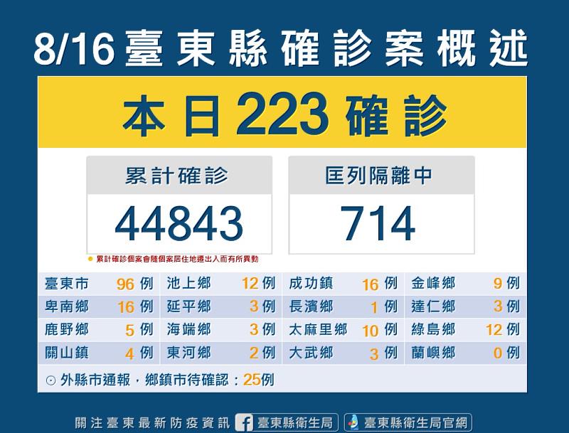 台東縣今新增223確診案例 衛生局呼籲民眾請盡快完成疫苗接種及落實防疫措施