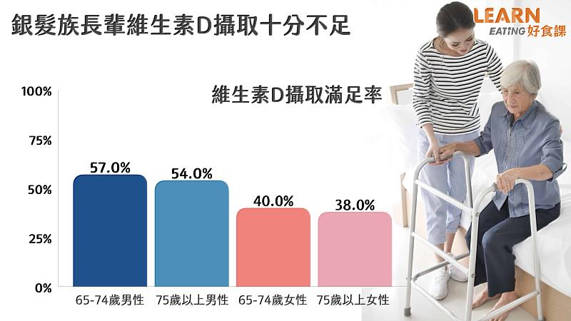 台灣銀髮族長輩維生素D狀況十分不佳。