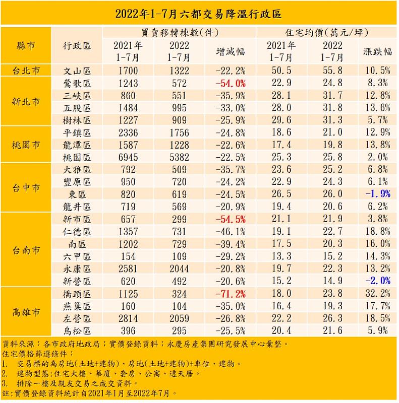 表-2022年1-7月六都交易降溫行政區