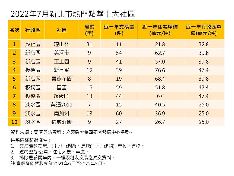 表、2022年7月新北市熱門點擊十大社區