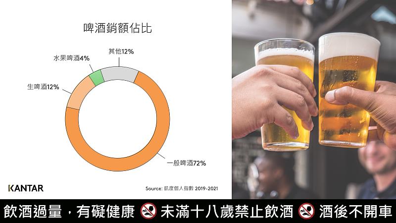 圖二、凱度數據顯示水果啤酒銷額佔4%卻擁高成長動能，2021年中秋檔期較2019年疫情前業績成長快速。