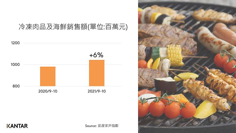 圖一、中秋烤肉商機持續擴大，凱度數據指出2021年中秋檔期冷凍肉品及海鮮銷額年增6%。