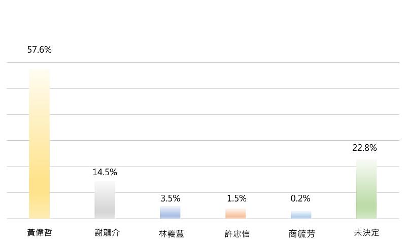 02.崑大量化中心公布市長候選人民調 黃偉哲支持度近6成 謝龍介1成4