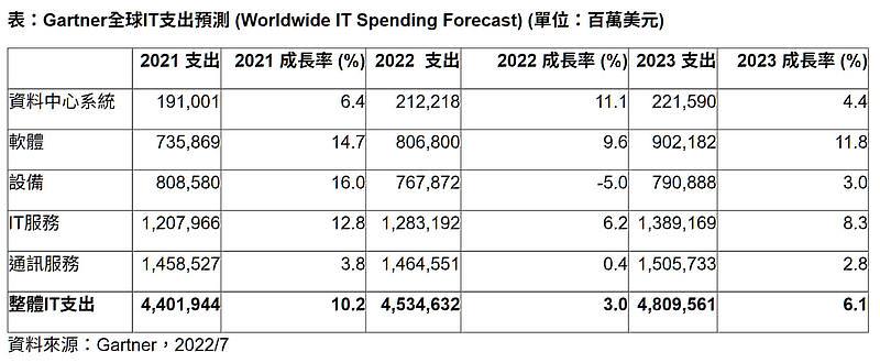 Gartner 預測 2022 年全球 IT 支出上看 4.5 兆美元，比 2021 年成長 3%。