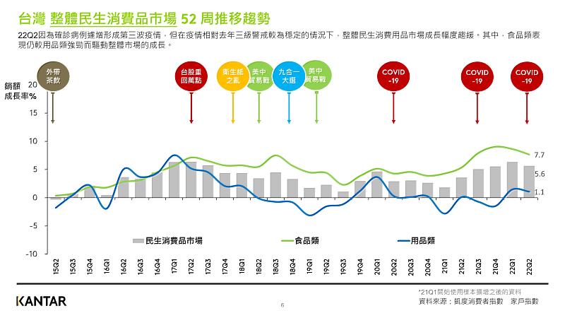 圖一：KANTAR凱度-消費者指數-台灣整體民生消費品市場歷年趨勢