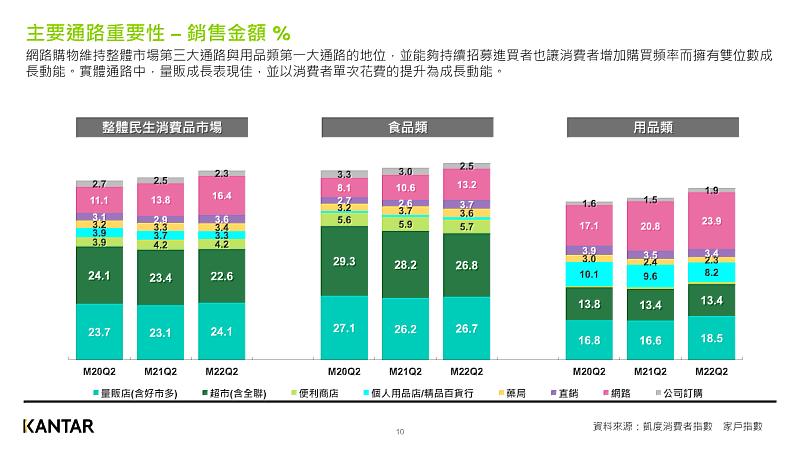 圖二：KANTAR凱度-消費者指數-台灣快消市場主要通路銷額佔比變化