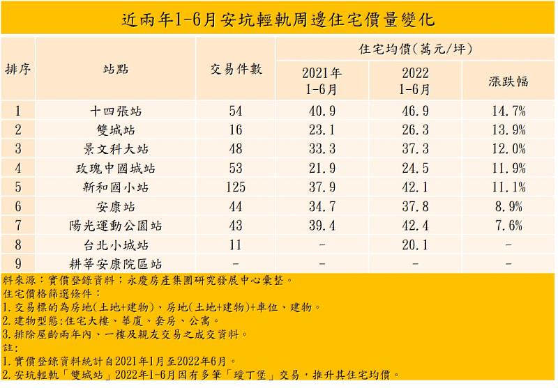 表、近兩年1-6月安坑輕軌周邊住宅價量變化