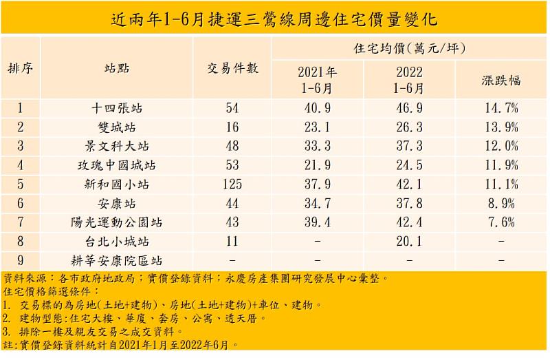 表、近兩年1-6月捷運三鶯線周邊住宅價量變化