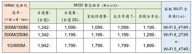 MOD家速方案(速在必行+MOD)費率表