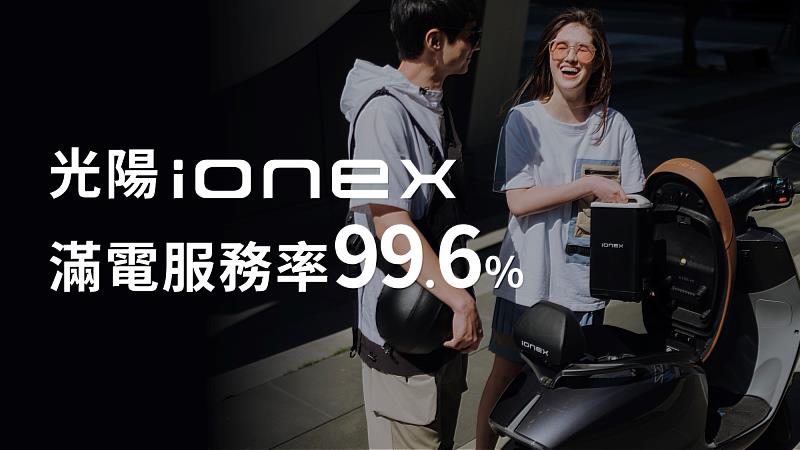 Ionex光陽電動車在換電站佈建上火力全開，日前不僅宣布開通1,500站，在六都局部地區更以高密度電池交換網絡領先同業換電站數與加油站點，「多點少量」策略達到99.6％的滿電服務率，讓車主幾乎每一次換電都能換到滿電的電池。